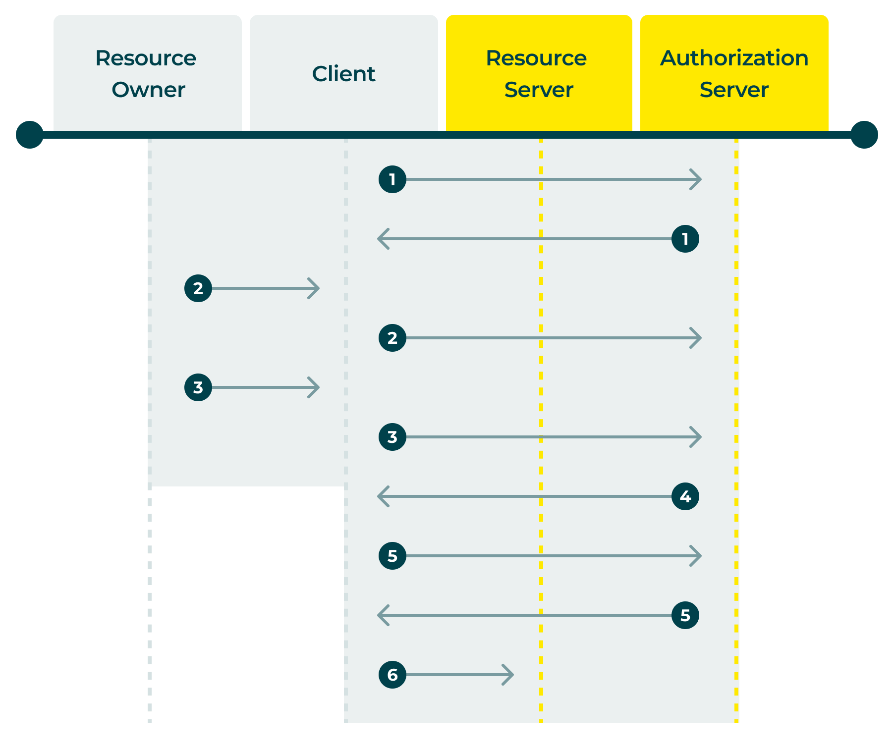 oauth-authorization-code